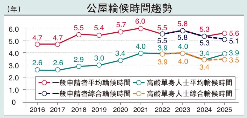 楼市新态/上车计划提升公屋转流率 公屋轮候时间趋势\汪敦敬