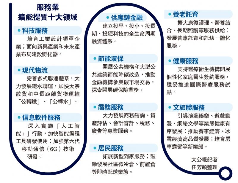 服务业扩能提质十大领域