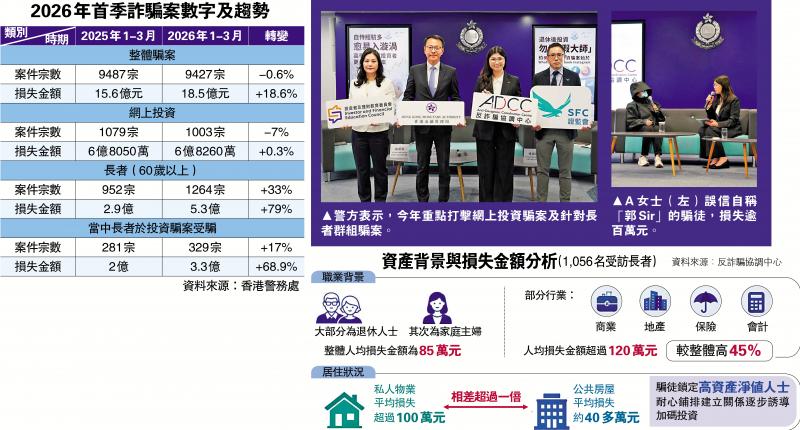 投资陷阱长者首季被骗3.3亿元