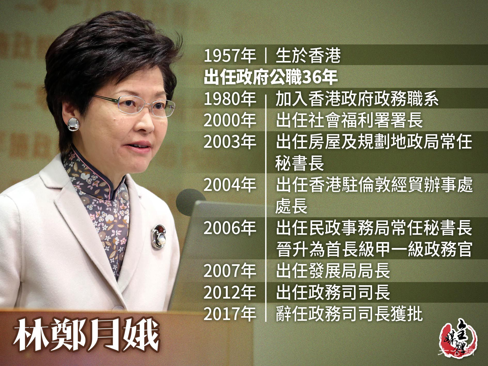 林鄭獲579選委提名參選 一馬當先 