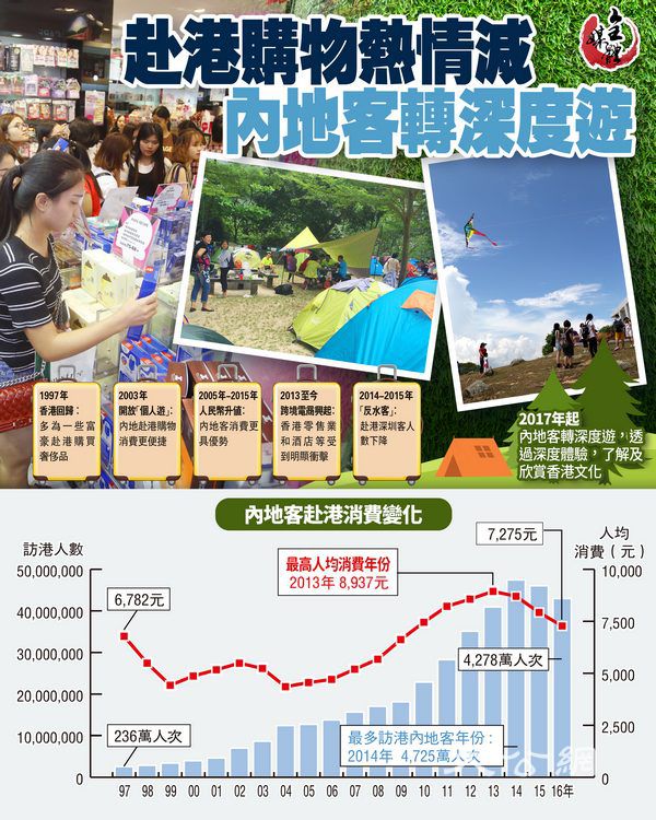 數讀｜赴港購物熱情減&nbsp;&nbsp;內地客轉深度遊