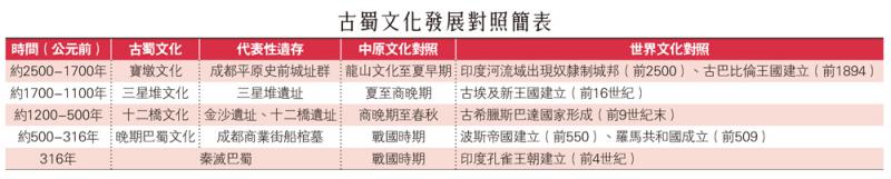 古蜀文化发展对照简表