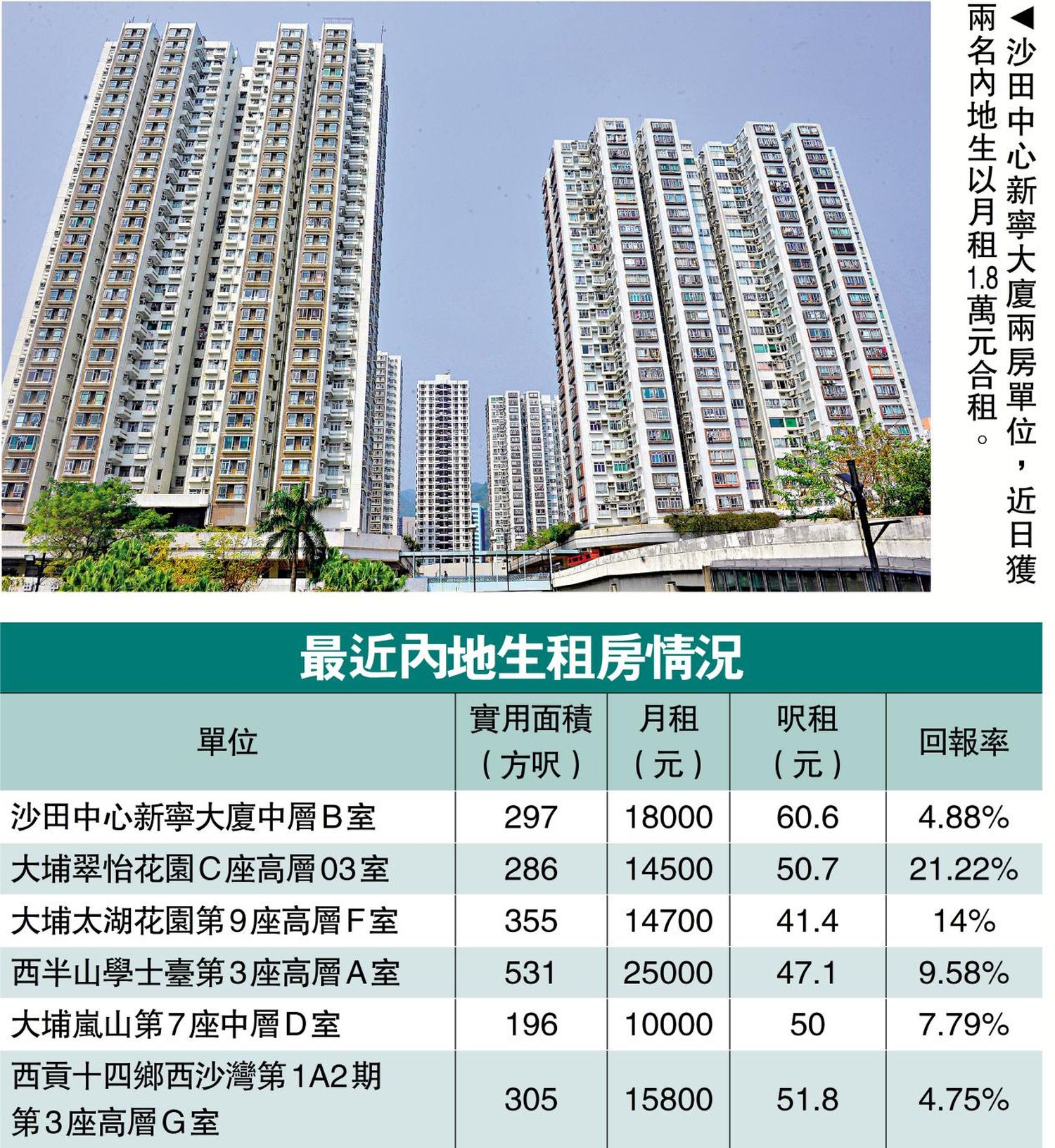 新学年带旺租盘需求 推高租金