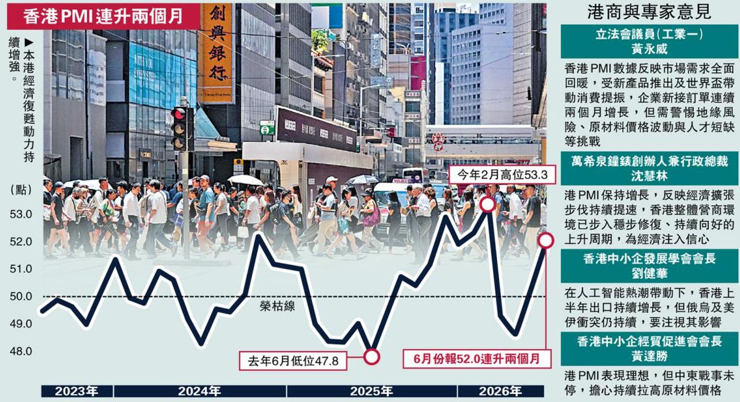 香港营商环境向好 PMI创四个月新高